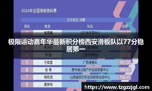 极限运动嘉年华最新积分榜西安滑板队以77分稳居第一
