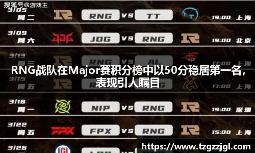 RNG战队在Major赛积分榜中以50分稳居第一名，表现引人瞩目