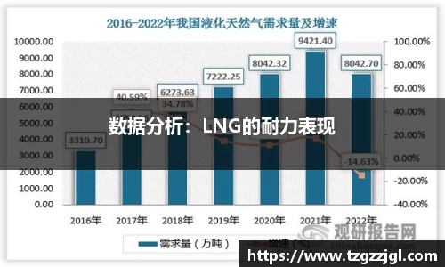数据分析：LNG的耐力表现